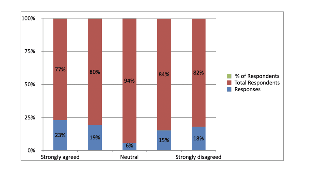 Figure 19: Influence of FIIs in the economic development of India
